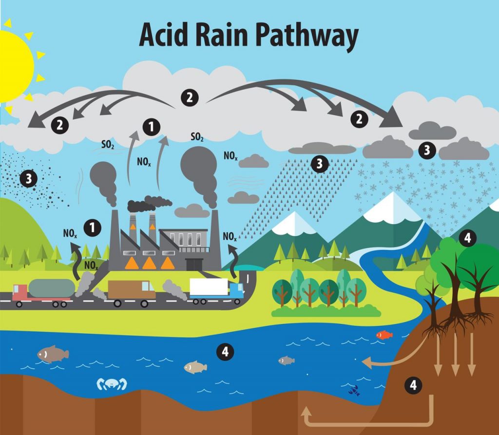 Schéma expliquant le transport des polluants atmosphériques et leur transformation en dépôts acides et azotés