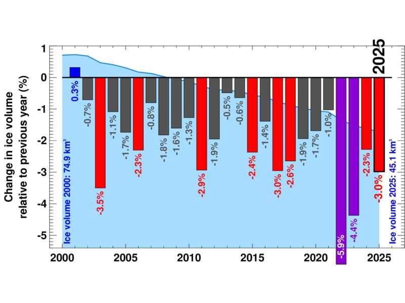 Chart showing annual percentage changes in Swiss glacier ice volume from 2000 to 2025, highlighting accelerating ice loss.